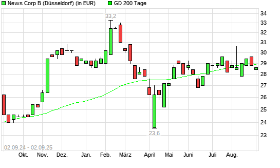 News Corp B-Aktie unter 200-Tage-Linie