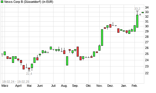 News Corp B-Aktie mit neuem All-Time-High