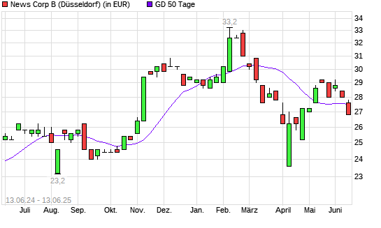 News Corp B-Aktie unter 50-Tage-Linie