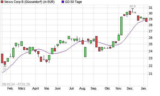 News Corp B-Aktie unter 50-Tage-Linie