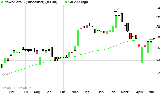 News Corp B-Aktie &uuml;ber 200-Tage-Linie