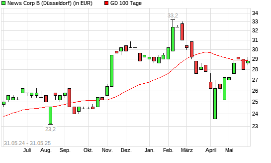 News Corp B-Aktie unter 100-Tage-Linie