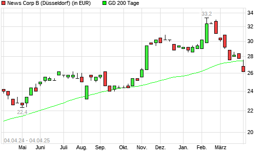 News Corp B-Aktie unter 200-Tage-Linie