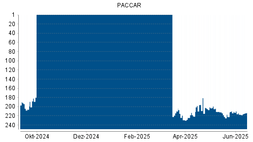 BOTSI®-Advisor Hochstufung Paccar von Rang 217 auf ...