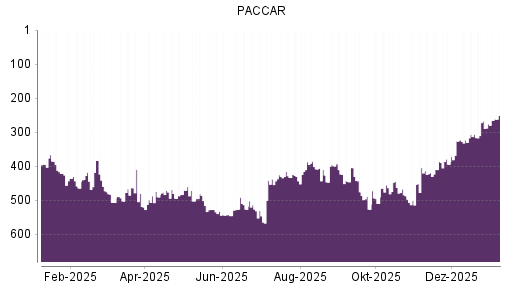 BOTSI®-Advisor Hochstufung Paccar von Rang 267 auf ...