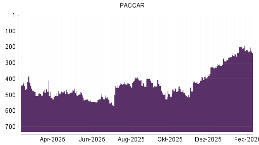 BOTSI®-Advisor Hochstufung Paccar von Rang 105 auf Rang 93