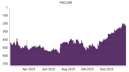 BOTSI®-Advisor Hochstufung Paccar von Rang 267 auf ...