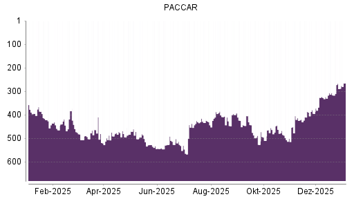 BOTSI®-Advisor Hochstufung Paccar von Rang 49 auf Rang 44