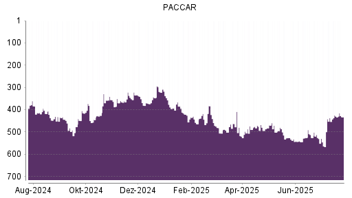 BOTSI®-Advisor Hochstufung Paccar von Rang 502 auf ...