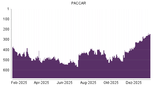 BOTSI®-Advisor Hochstufung Paccar von Rang 265 auf ...