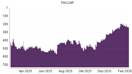 BOTSI®-Advisor Abstufung Paccar von Rang 202 auf ...