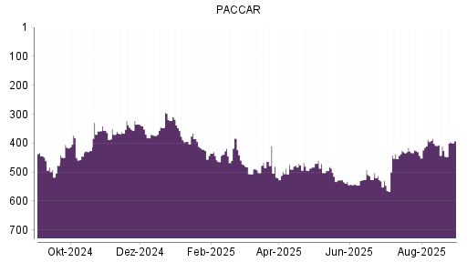 BOTSI®-Advisor Abstufung Paccar von Rang 128 auf Rang 134