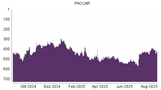 BOTSI®-Advisor Abstufung Paccar von Rang 435 auf ...