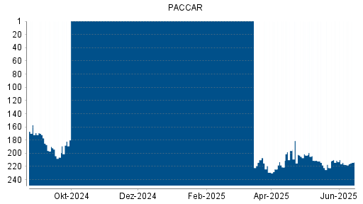 BOTSI®-Advisor Abstufung Paccar von Rang 148 auf Rang 169