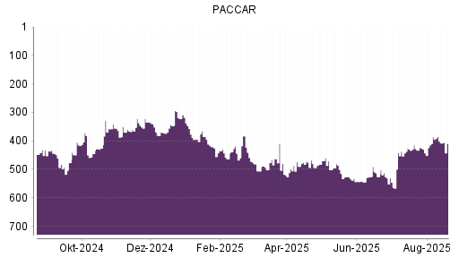 BOTSI®-Advisor Abstufung Paccar von Rang 480 auf ...