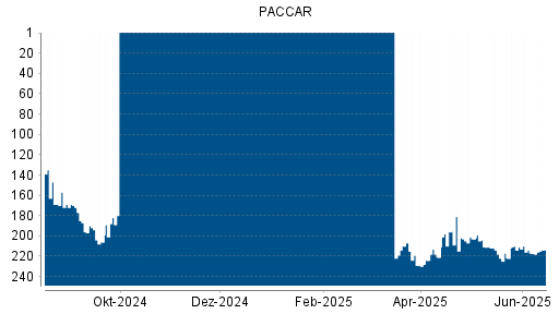 BOTSI®-Advisor Hochstufung Paccar von Rang 217 auf ...