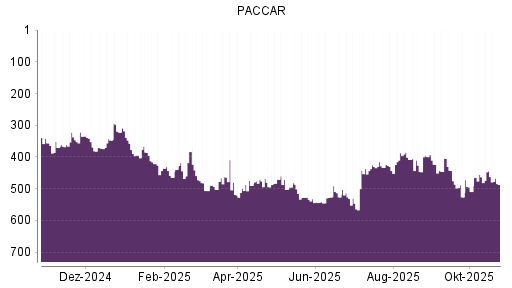 BOTSI®-Advisor Hochstufung Paccar von Rang 455 auf ...
