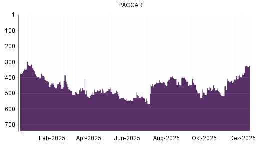 BOTSI®-Advisor Hochstufung Paccar von Rang 105 auf Rang 93