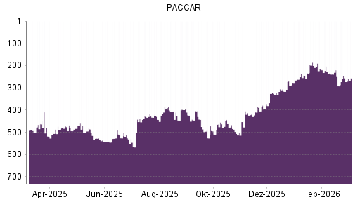 BOTSI®-Advisor Hochstufung Paccar von Rang 136 auf Rang 130