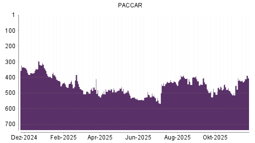 BOTSI®-Advisor Hochstufung Paccar von Rang 498 auf ...
