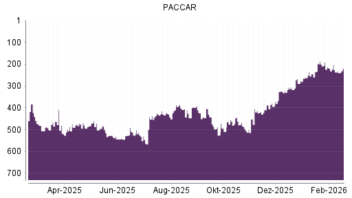 BOTSI®-Advisor Abstufung Paccar von Rang 202 auf ...
