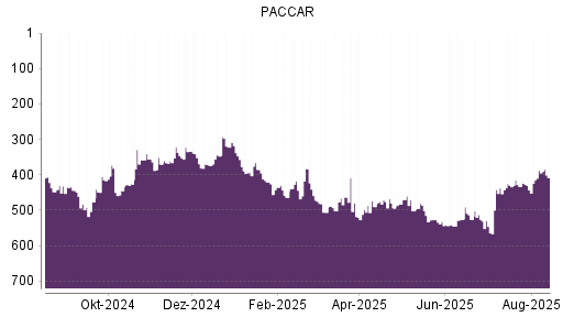 BOTSI®-Advisor Abstufung Paccar von Rang 480 auf ...