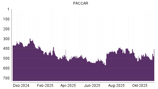 BOTSI®-Advisor Abstufung Paccar von Rang 484 auf ...