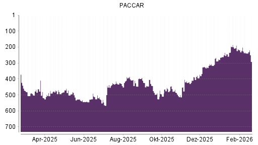 BOTSI®-Advisor Abstufung Paccar von Rang 200 auf ...