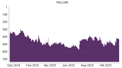 BOTSI®-Advisor Abstufung Paccar von Rang 404 auf ...