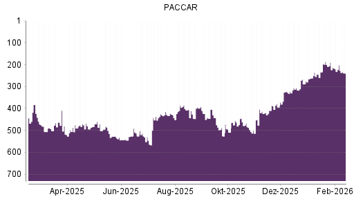 BOTSI®-Advisor Hochstufung Paccar von Rang 235 auf ...