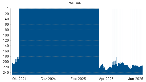 BOTSI®-Advisor Hochstufung Paccar von Rang 217 auf ...