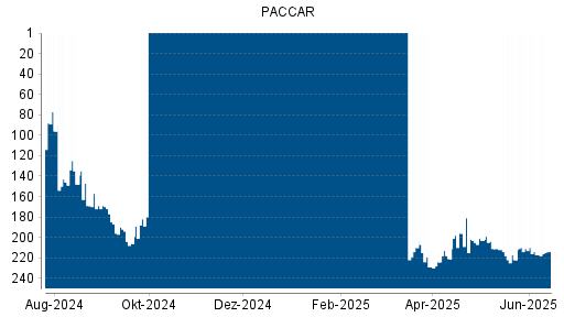 BOTSI®-Advisor Hochstufung Paccar von Rang 217 auf ...