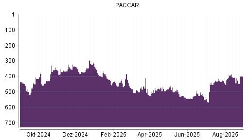 BOTSI®-Advisor Abstufung Paccar von Rang 162 auf Rang 168