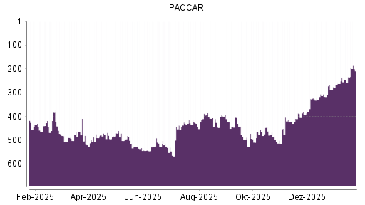 BOTSI®-Advisor Abstufung Paccar von Rang 383 auf ...