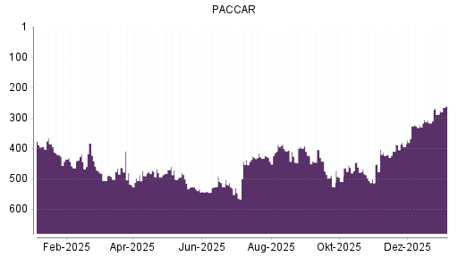 BOTSI®-Advisor Abstufung Paccar von Rang 55 auf Rang 72