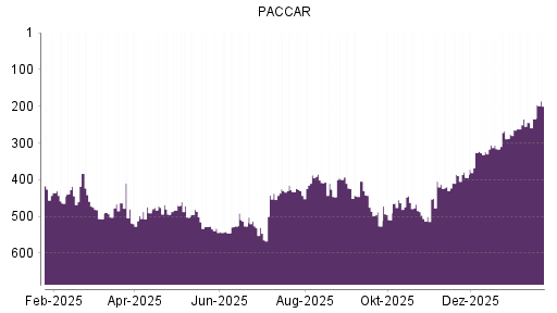 BOTSI®-Advisor Abstufung Paccar von Rang 484 auf ...