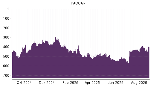 BOTSI®-Advisor Hochstufung Paccar von Rang 136 auf Rang 130