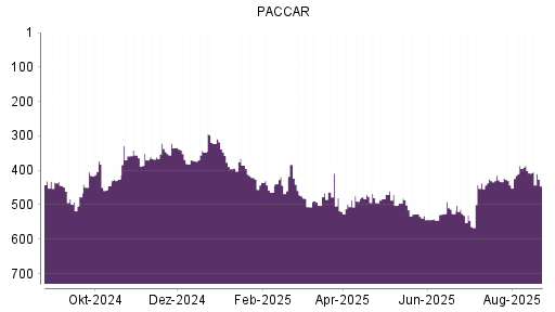 BOTSI®-Advisor Hochstufung Paccar von Rang 394 auf ...