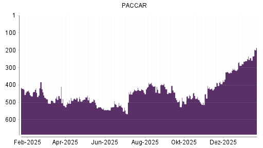 BOTSI®-Advisor Abstufung Paccar von Rang 471 auf ...