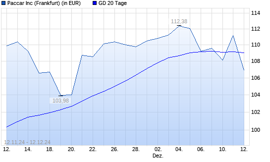 Paccar-Aktie über 20-Tage-Linie