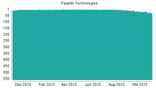BOTSI®-Advisor Abstufung Palantir Technologies von Rang 316 auf Rang 337
