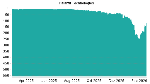 BOTSI®-Advisor Abstufung Palantir Technologies von Rang 3 auf ...