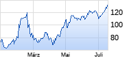 Palantir Technologies Chart