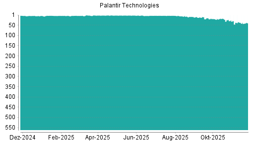 BOTSI®-Advisor Abstufung Palantir Technologies von Rang 37 auf ...