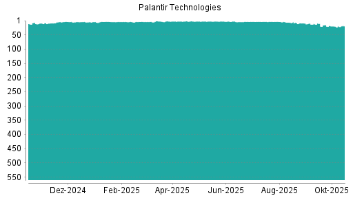 BOTSI®-Advisor Hochstufung Palantir Technologies von Rang 309 auf Rang 306