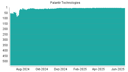 BOTSI®-Advisor belässt Palantir Technologies weiter auf ...