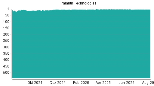BOTSI®-Advisor belässt Palantir Technologies weiter auf ...