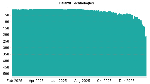 BOTSI®-Advisor Abstufung Palantir Technologies von Rang 132 auf ...