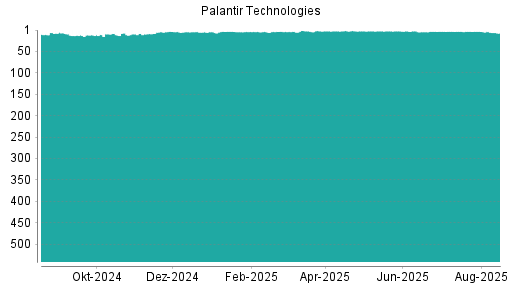 BOTSI®-Advisor belässt Palantir Technologies weiter auf ...