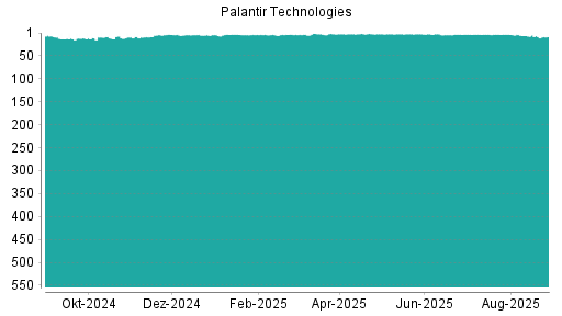 BOTSI®-Advisor Hochstufung Palantir Technologies von Rang 313 auf Rang 309